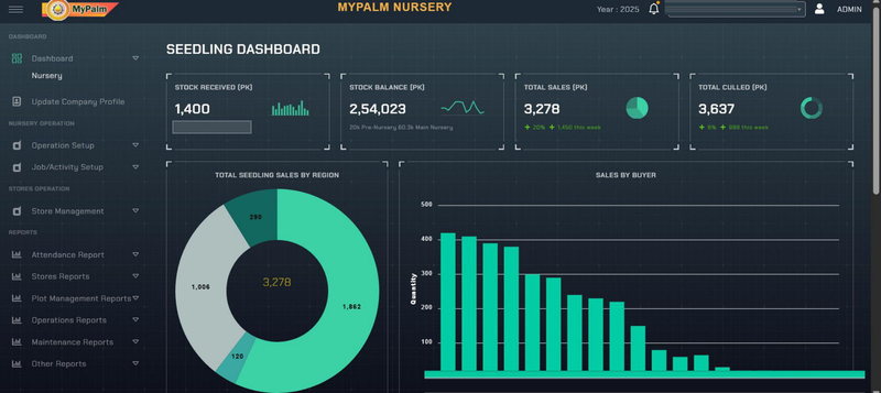 A dark screen headed Seedling Dashboard under a MyPalm Nursery bar. Four tiles count stock received, stock balance, total sales and total culled, with a grey bar painted over the line beneath the first. Below, a mint-green ring chart of seedling sales by region carries a total at its centre, beside a descending bar chart of sales by buyer.