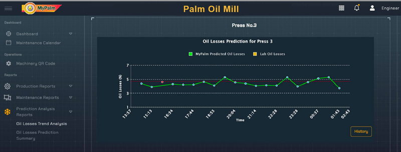 A dark screen with a Prediction Analysis Reports menu open in the left navigation, headed Press No.3 over a panel titled Oil Losses Prediction for Press 3. A green line keyed to MyPalm predicted oil losses runs across a percentage axis against a red dashed baseline, with an amber key for the laboratory&rsquo;s own figure and a run of clock times along the bottom. A gold History button sits at the lower right.