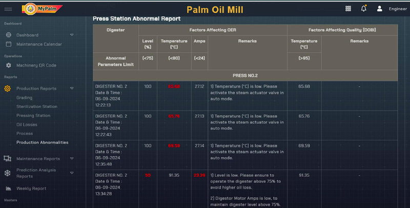 A MyPalm Palm Oil Mill screen filling the frame, headed Press Station Abnormal Report. Its columns group digester level, temperature and motor amps under Factors Affecting OER, and temperature under Factors Affecting Quality, each with its own Remarks column, over a row printing the abnormal limit for every parameter. Under a press heading, dated digester rows print their out-of-limit readings in red, and each Remarks cell spells out an instruction to the operator — activating the steam actuator valve in auto mode, and holding the digester level up to avoid higher oil loss. The left navigation carries Dashboard, Maintenance Calendar, Machinery QR Code and the report groups, with Production Abnormalities open.