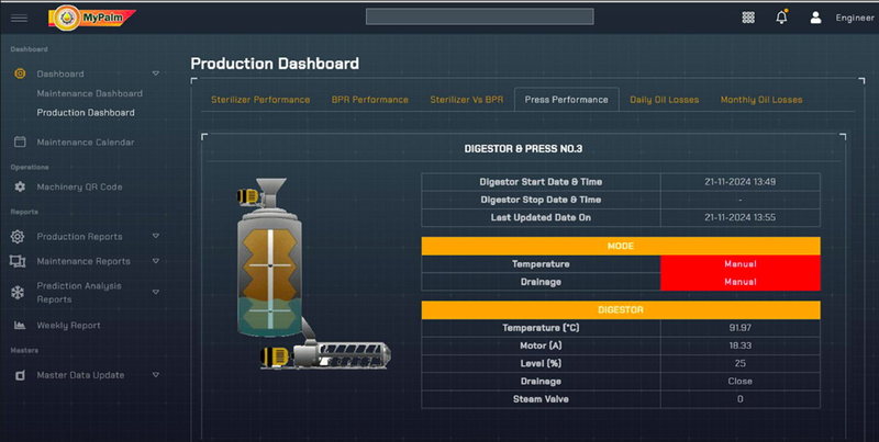 A dark Production Dashboard on the Press Performance tab, headed Digestor and Press No.3. A cutaway drawing of a digestor and screw press stands beside stacked tables: start and stop times, then an amber band headed Mode whose Temperature and Drainage rows both read Manual on a solid red field, then an amber band headed Digestor listing temperature, motor amps, level, drainage and steam valve.