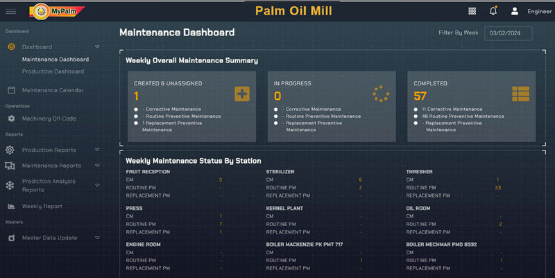 A MyPalm Palm Oil Mill web screen titled Maintenance Dashboard, with a Filter By Week date at its top right. A panel headed Weekly Overall Maintenance Summary holds three tiles — Created and Unassigned, In Progress, and Completed — each carrying a count over a breakdown into corrective maintenance, routine preventive maintenance and replacement preventive maintenance. Below it a panel headed Weekly Maintenance Status By Station lists the plant item by item — Fruit Reception, Sterilizer, Thresher, Press, Kernel Plant, Oil Room, Engine Room and two named boilers — each with its own corrective, routine and replacement rows. The left navigation carries Dashboard, Maintenance Dashboard, Production Dashboard, Maintenance Calendar, Machinery QR Code, the report groups, and Master Data Update.