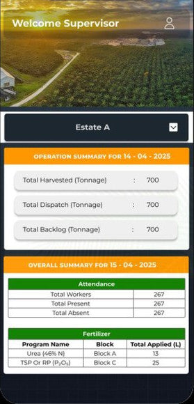 A MyPalm Plantation screen headed Welcome Supervisor over an aerial photograph of an estate road running between blocks of palms at dusk, with an estate selector under it. An Operation Summary panel, dated, gives total harvested, total dispatch and total backlog tonnage; an Overall Summary panel below it, dated a day later, carries an Attendance table counting total, present and absent workers, and a Fertilizer table naming each programme against its block and the quantity applied.