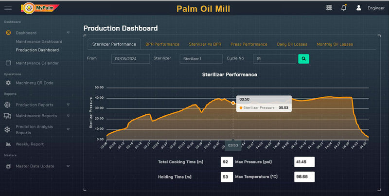 A dark Production Dashboard on the Sterilizer Performance tab, with sibling tabs for BPR performance, sterilizer against BPR, press performance and daily and monthly oil losses. Date, sterilizer and cycle-number fields sit above an amber filled curve of sterilizer pressure against time, with a tooltip open on one minute of the cycle. Four boxed readouts below it give total cooking time and holding time in minutes, and maximum pressure and maximum temperature.