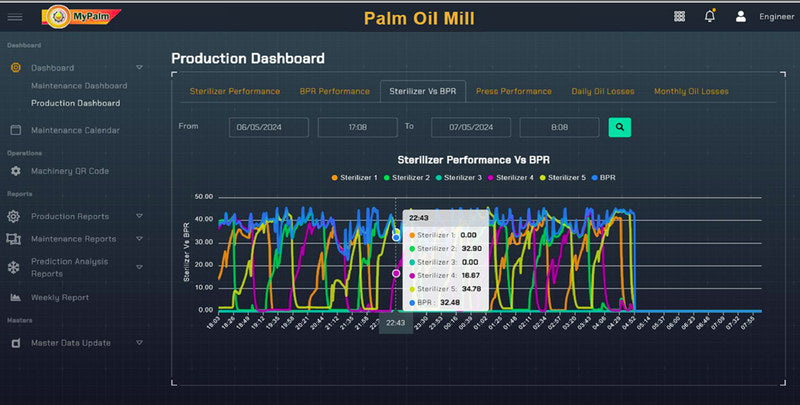 A dark Production Dashboard on the Sterilizer Vs BPR tab, with a from-and-to date and time range above the chart. Five sterilizer traces in orange, green, magenta, red and yellow run against a blue bunch press rotor trace across an overnight axis, with a tooltip open at one minute listing the value of all six.